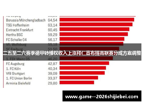 二五至二六赛季德甲转播权收入上涨拜仁宣布提高联赛分成方案调整 二五至二六赛季德甲转播权收入上涨拜仁宣布提高联赛分成方案调整