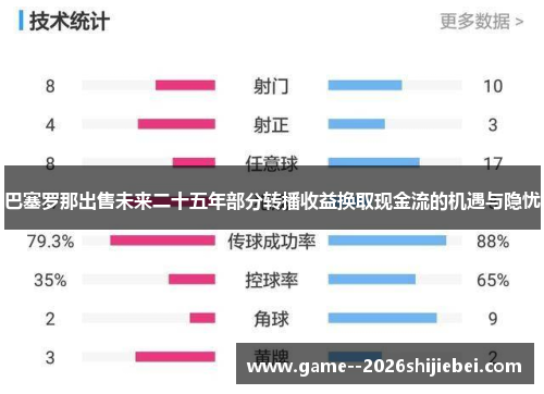 巴塞罗那出售未来二十五年部分转播收益换取现金流的机遇与隐忧 巴塞罗那出售未来二十五年部分转播收益换取现金流的机遇与隐忧